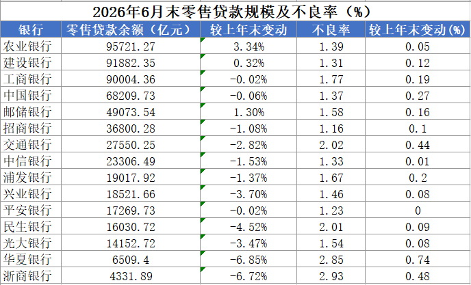按揭退潮,银行零售 “换挡”