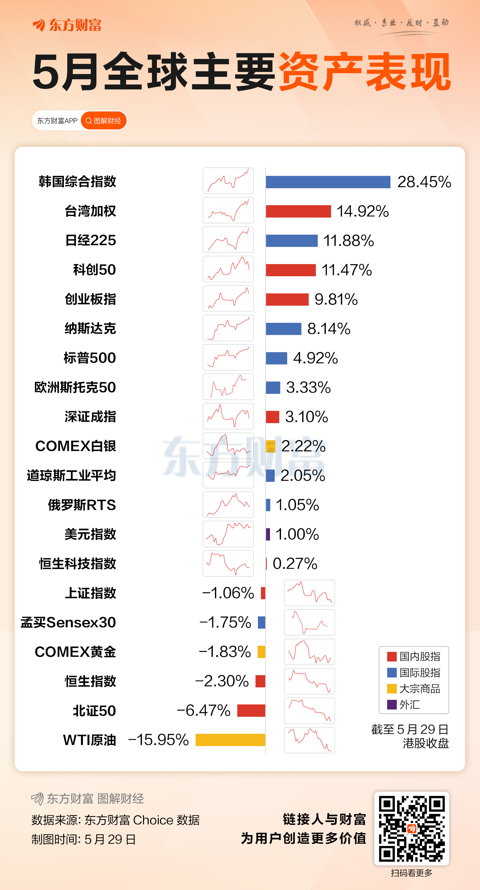 5月收官!“双创”指数领涨 15只股当月翻倍