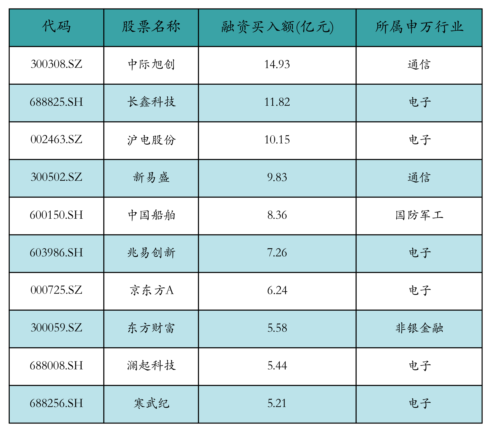 融资买入额前10个股