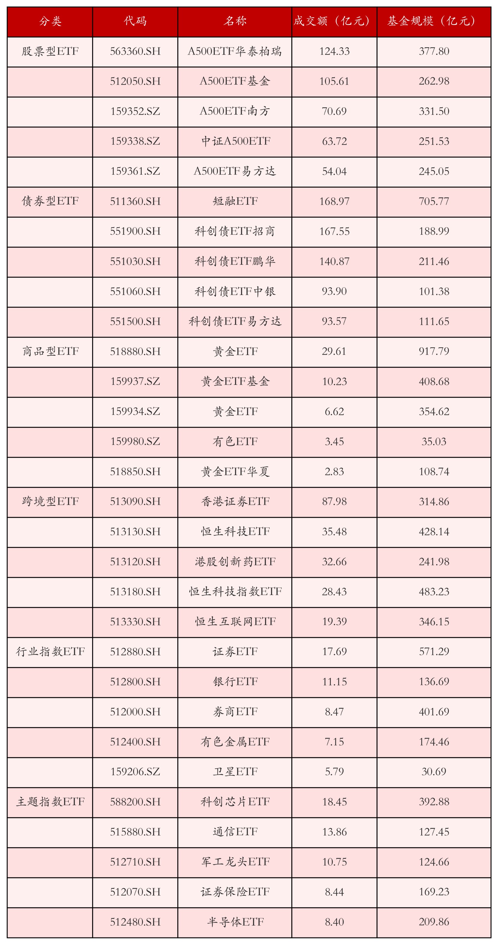不同類別ETF成交情況