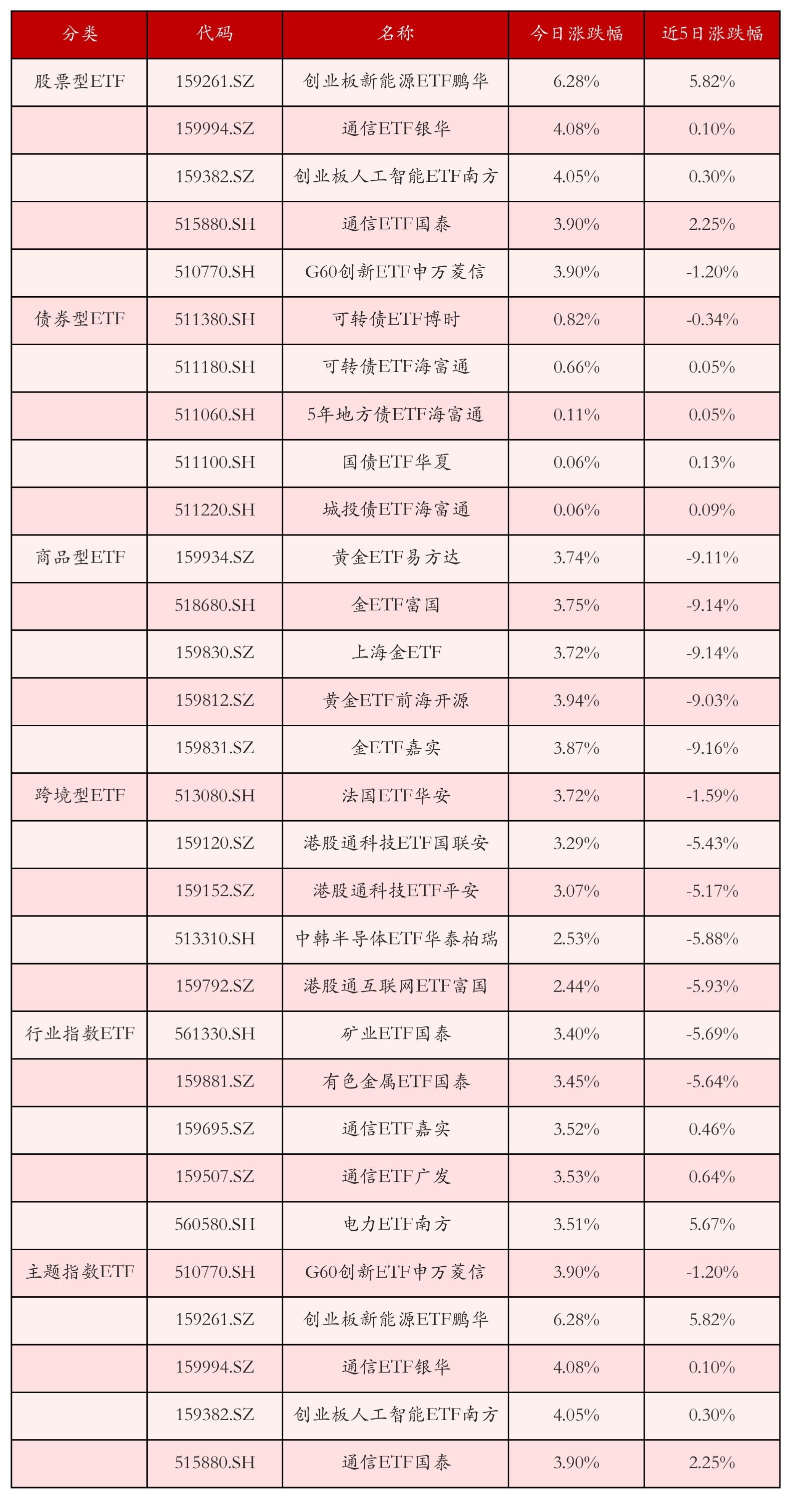 通信ETF领涨；宽基ETF年内日均成交额超千亿元丨ETF晚报