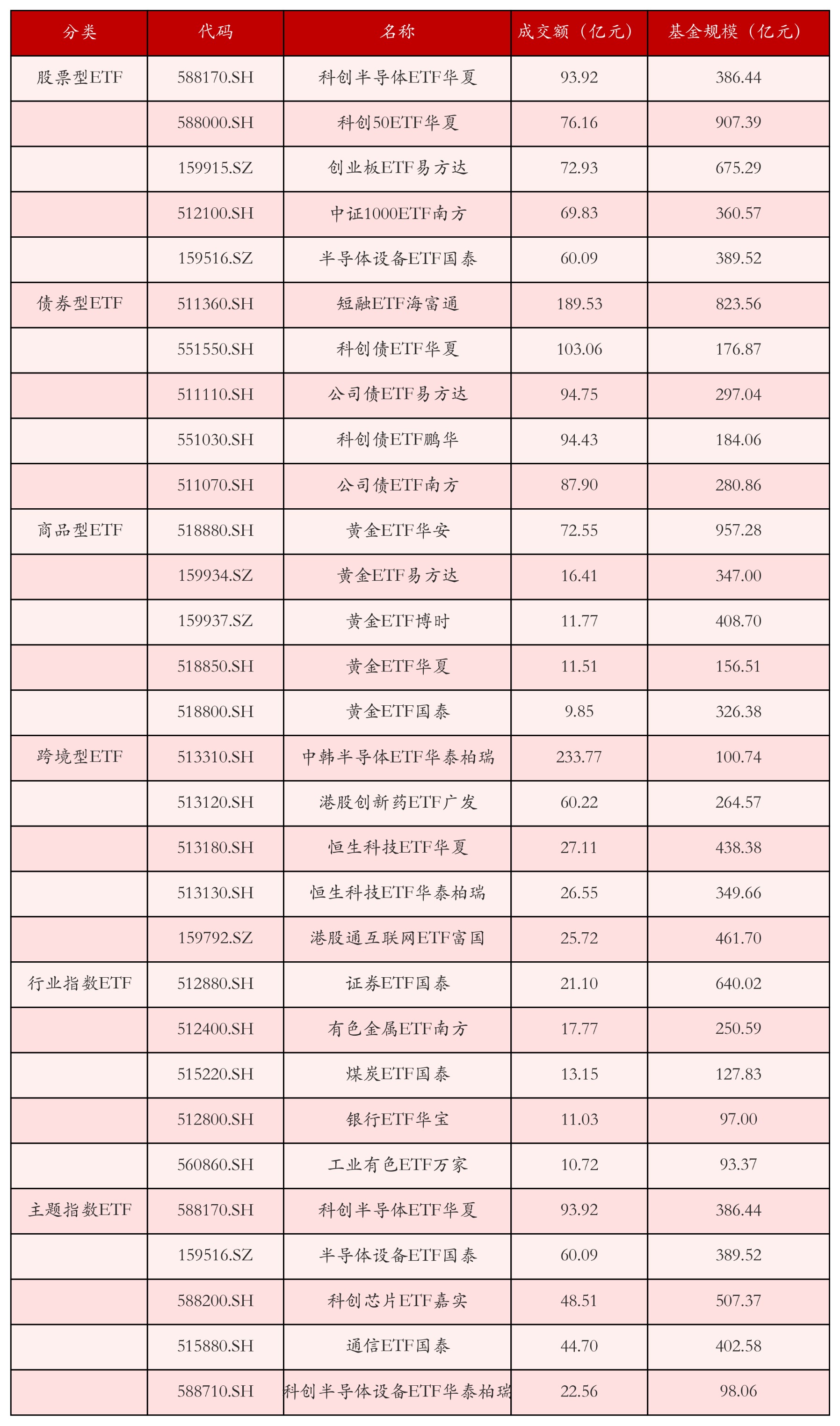 不同类别ETF成交情况