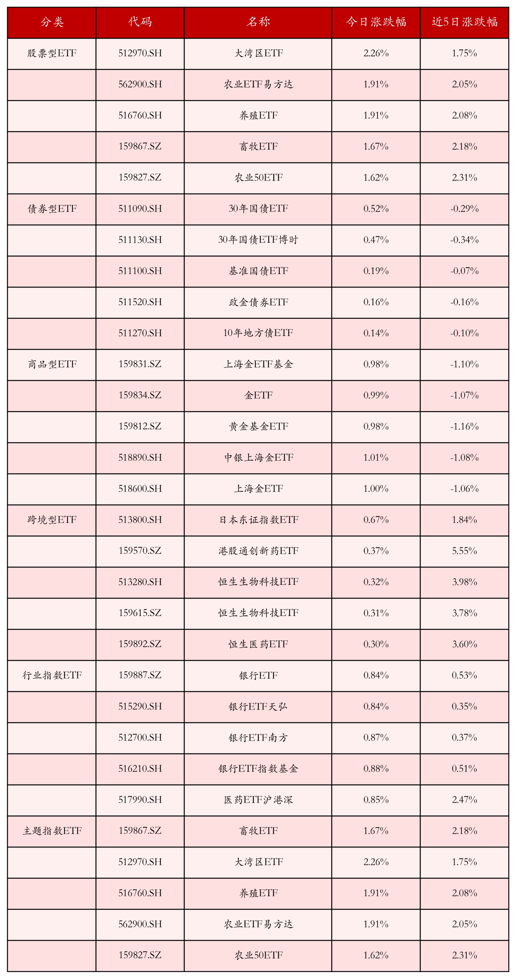 不同类别ETF涨跌幅top5
