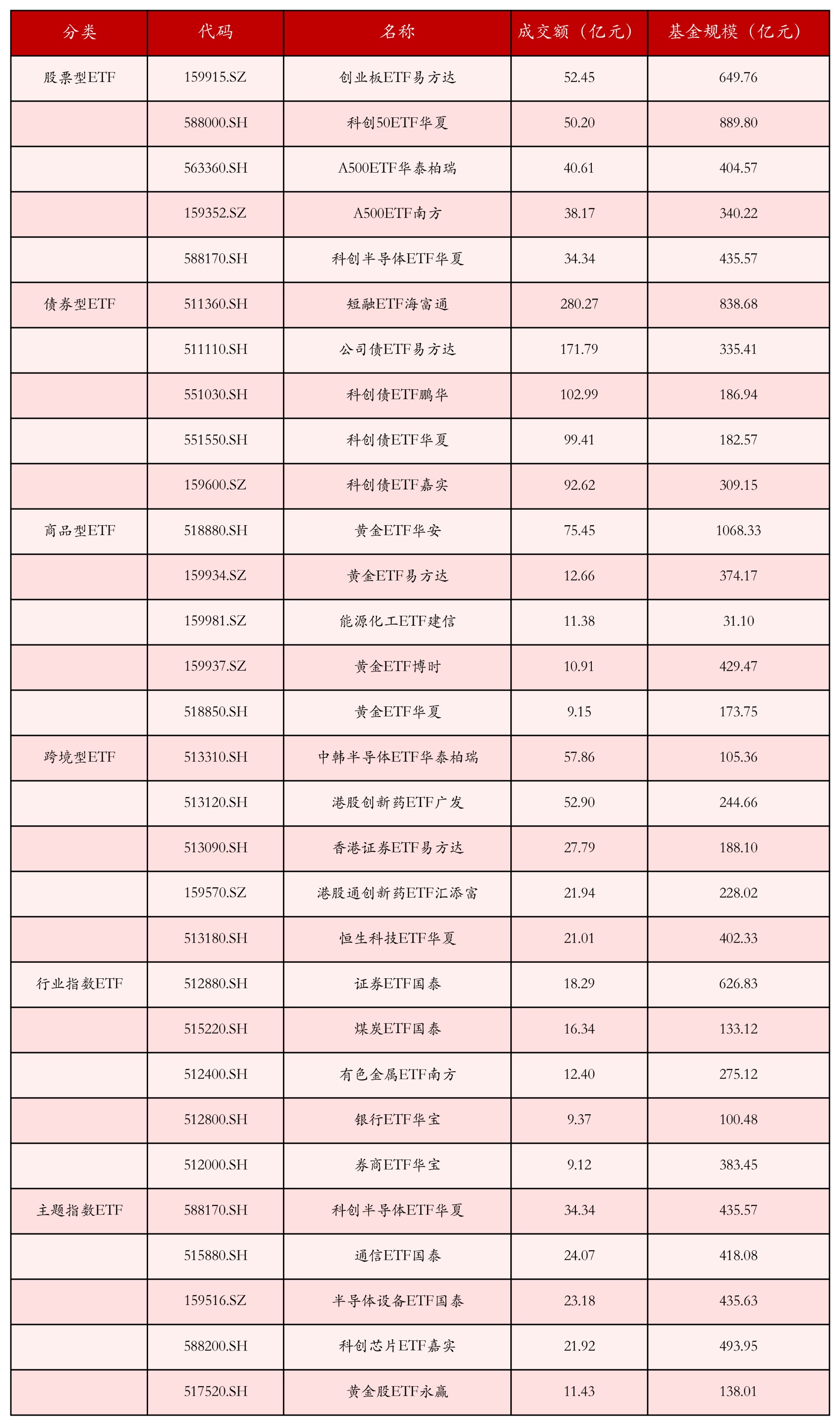 不同类别ETF成交情况