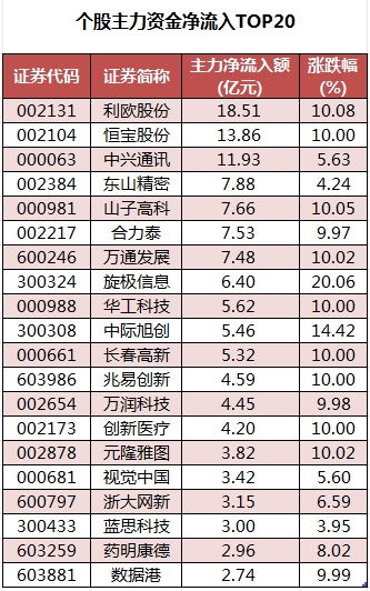 1756718470394761.png 个股主力资金净流入TOP20.png