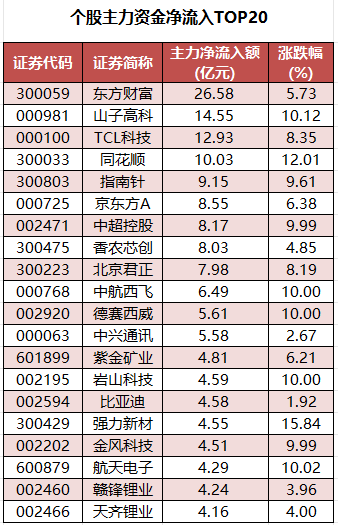 个股主力资金净流入TOP20.png