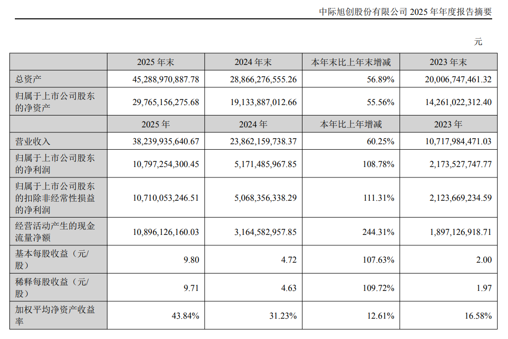 中际旭创：2025年净利润107.97亿元 同比增长108.78%