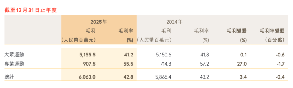 特步去年净利增长10.8%至13.7亿元 专业运动品类营收增三成