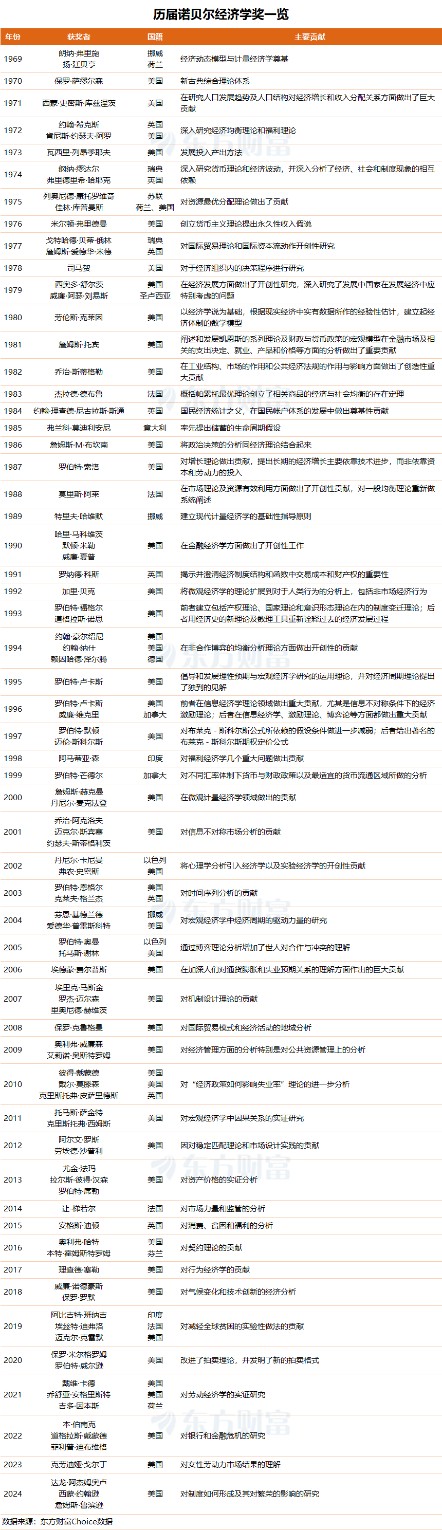 诺贝尔经济学奖今日揭晓 哪个领域、哪些学者有望获奖？