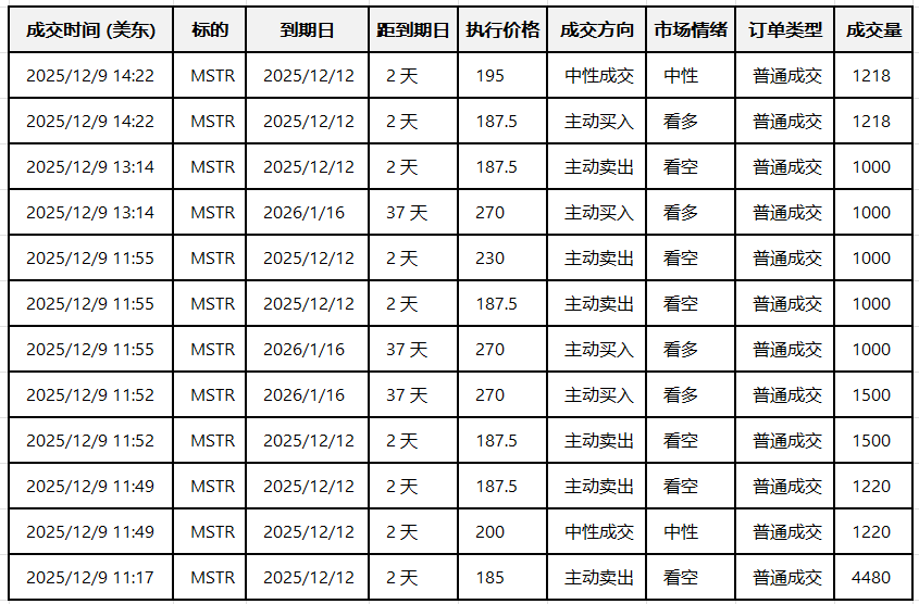 Options Smart Investment Report: Crypto-Stock Rebound - Large MSTR Orders Show Disagreement Among Major Options Investors