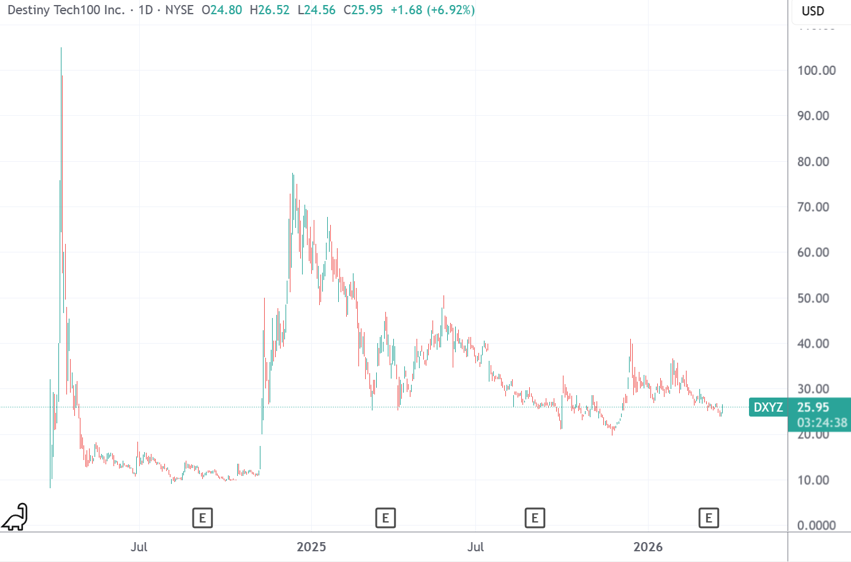 美国风投基金上市4天翻8倍 是什么让散户嗜血狂赌？
