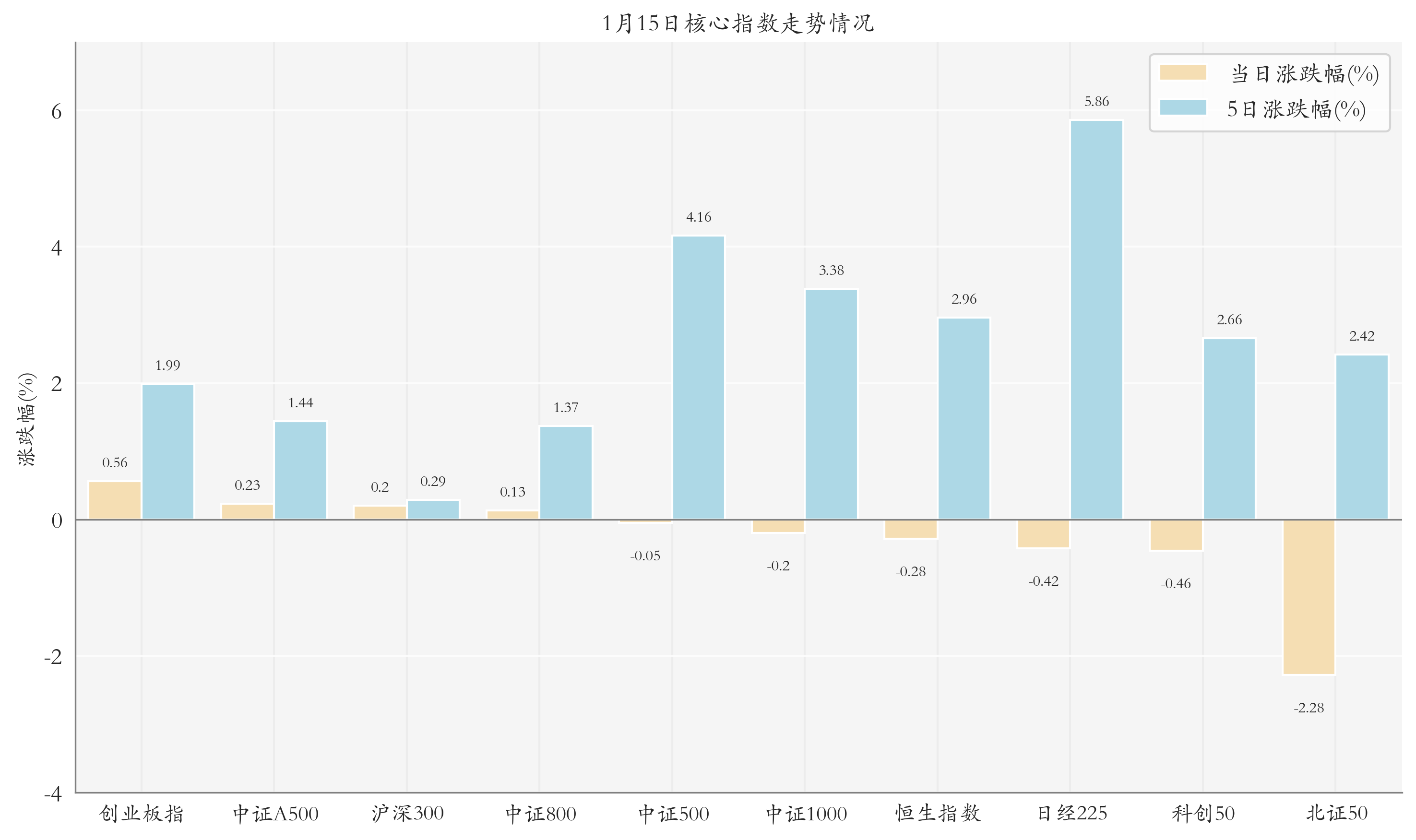 核心指數(shù)情況