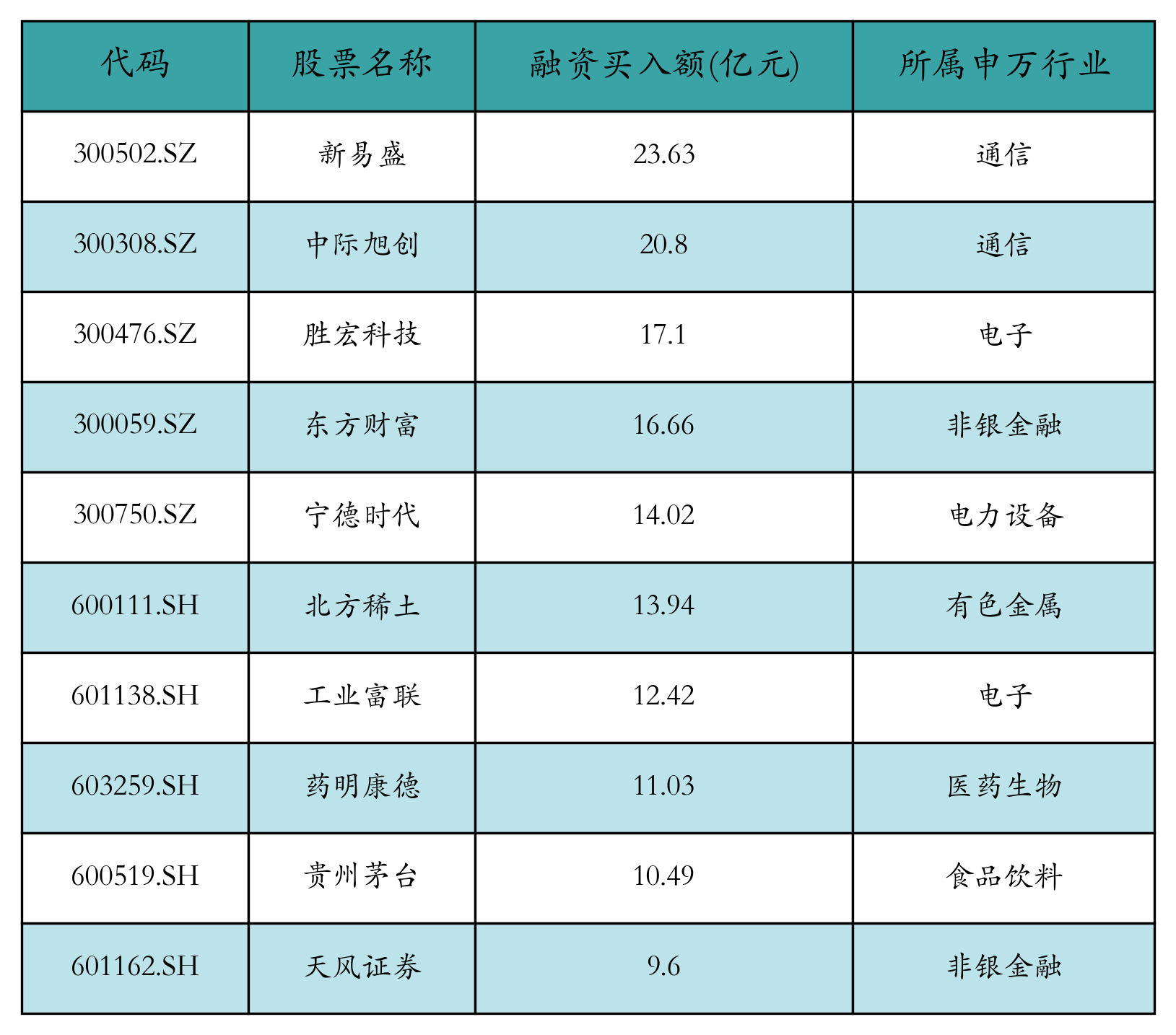 融资买入额前10个股