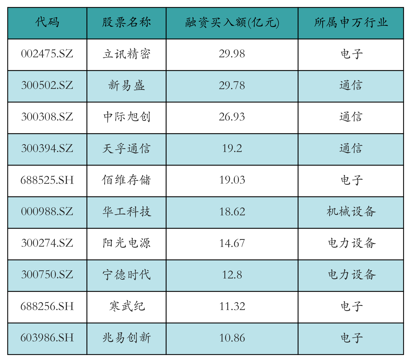 立讯精密、新易盛获融资资金买入近30亿元丨资金流向日报