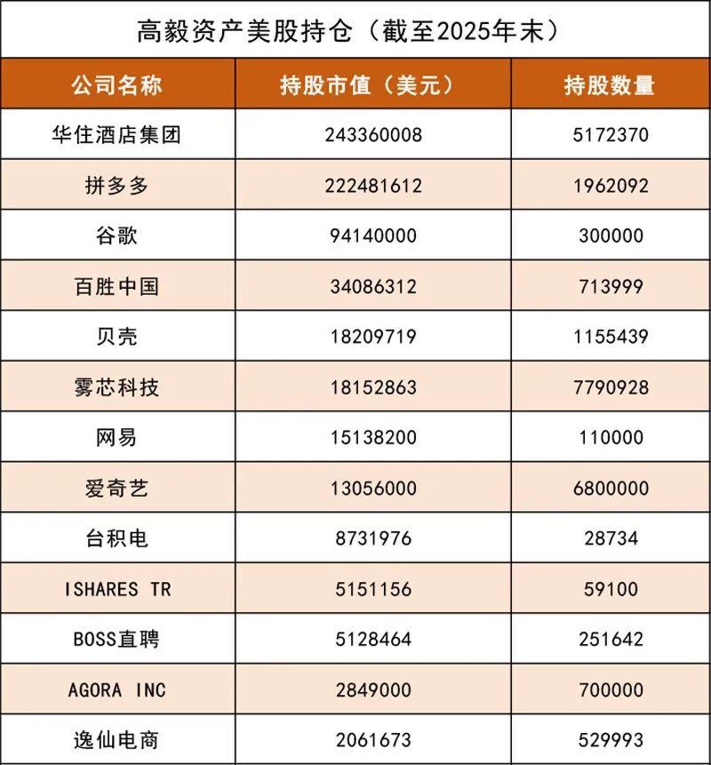 高毅资产美股持仓曝光:重仓中概股 大手笔加仓拼多多