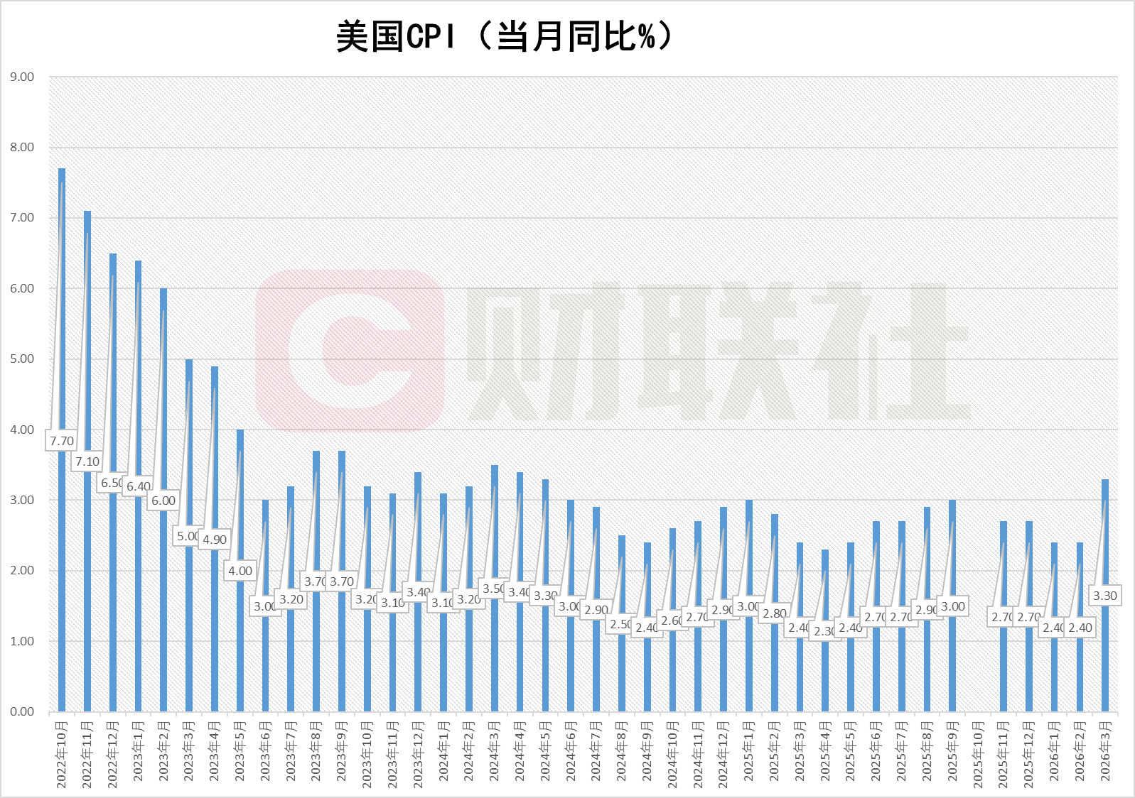美国3月CPI同比增长3.3% 为2024年5月以来新高