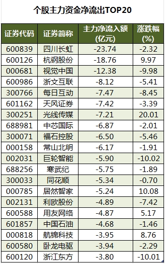 个股主力资金净流出TOP20.png