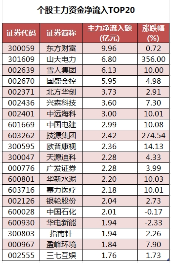 个股主力资金净流入TOP20.png
