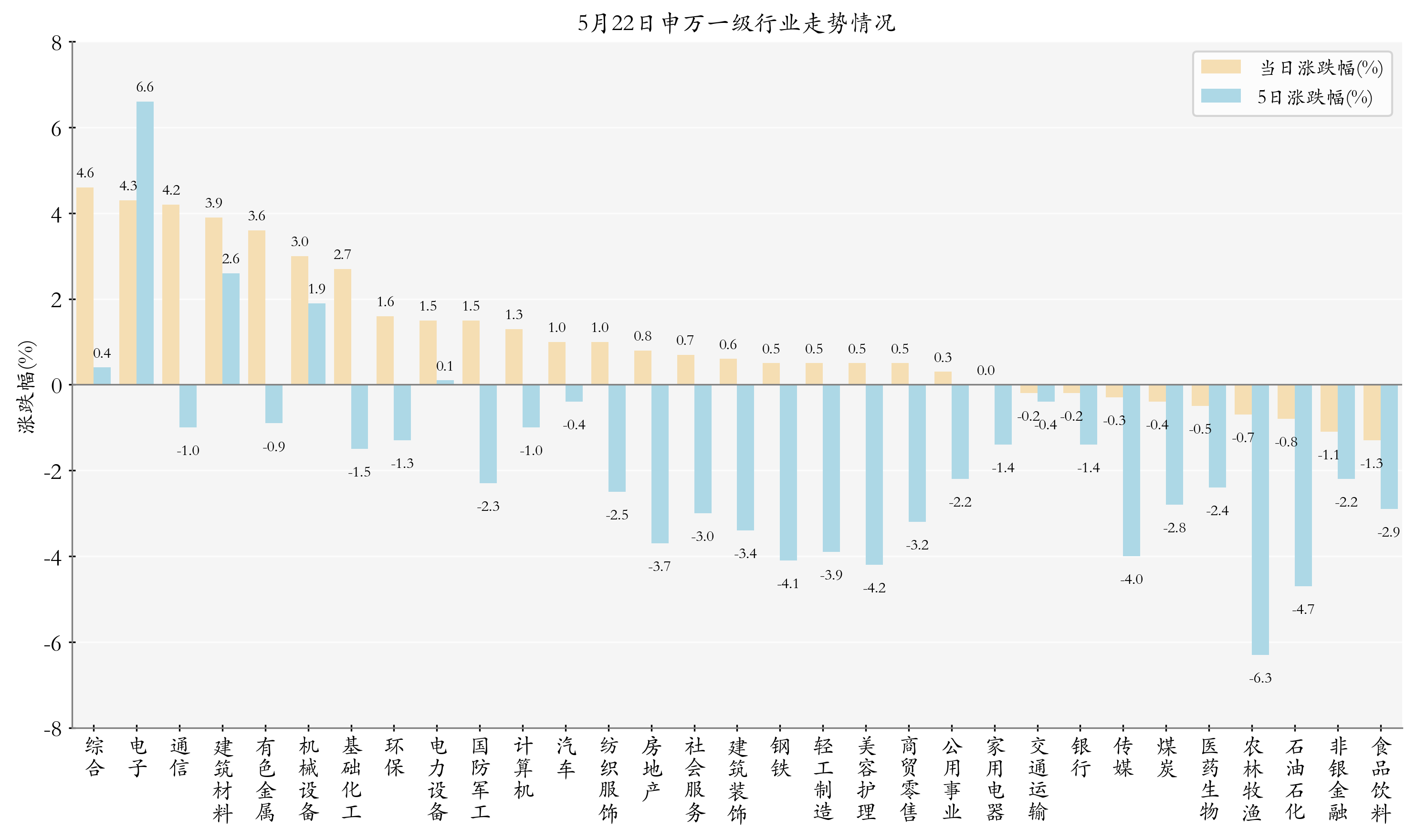 申万一级行业指数情况