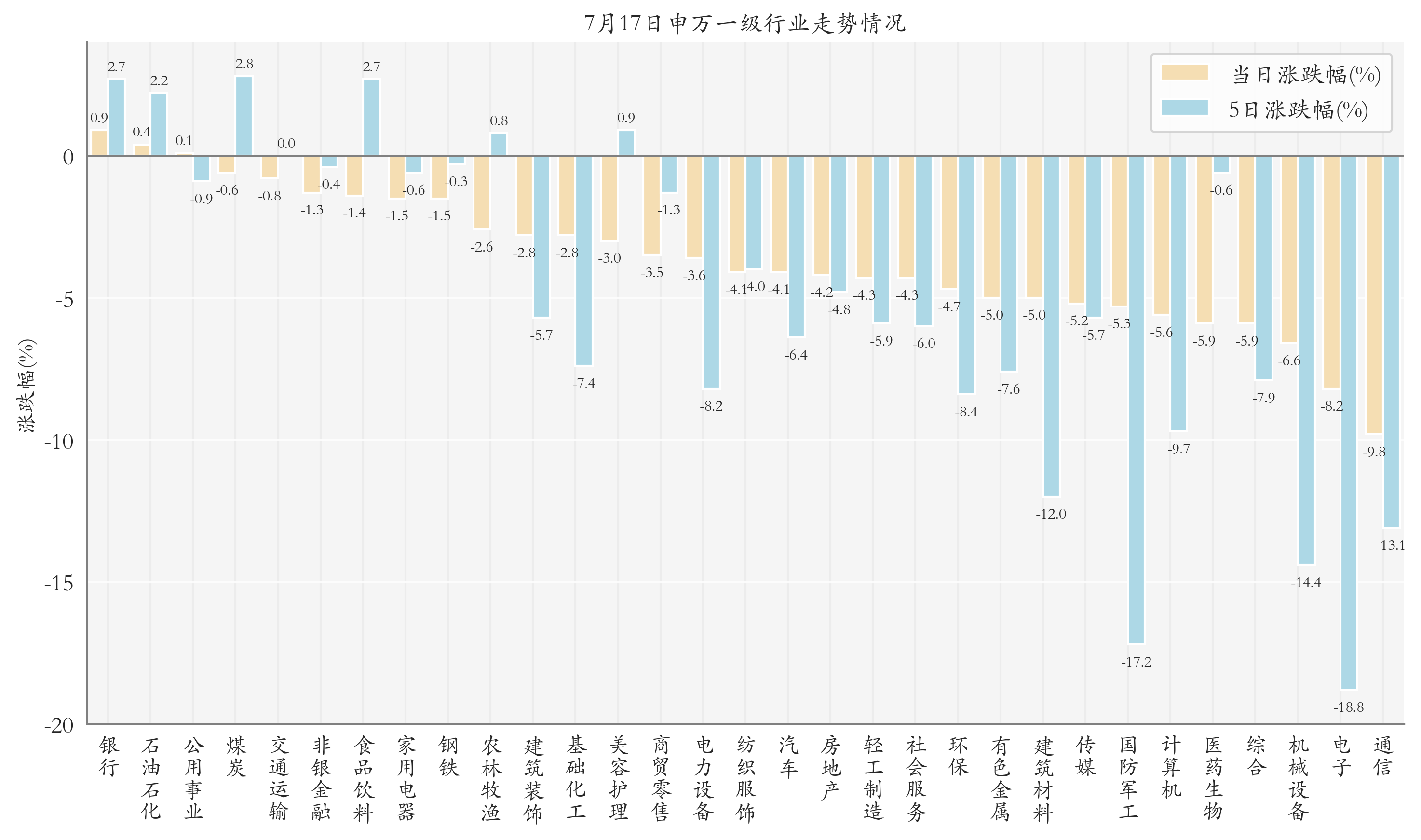 申万一级行业指数情况