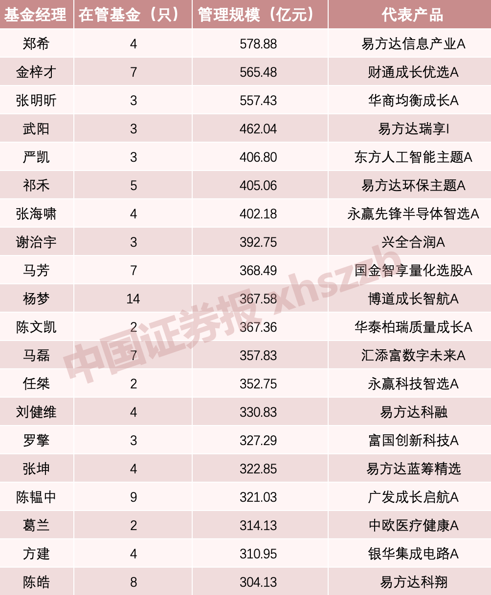 1.png 郑希、金梓才、张明昕,跻身“500亿俱乐部”