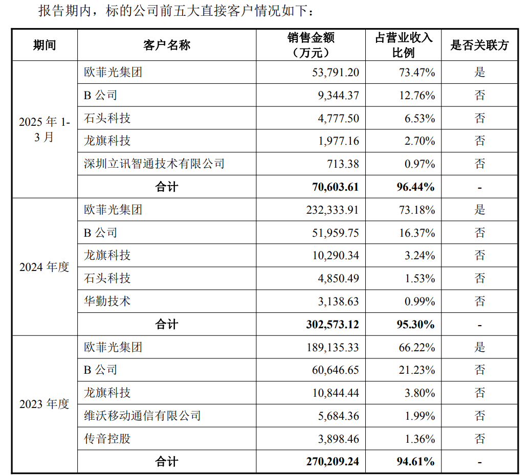 欧菲光近18亿元大并购！标的营收高度依赖上市公司 产能利用率较低