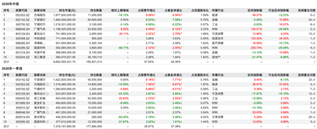 朱少醒，重仓中际旭创