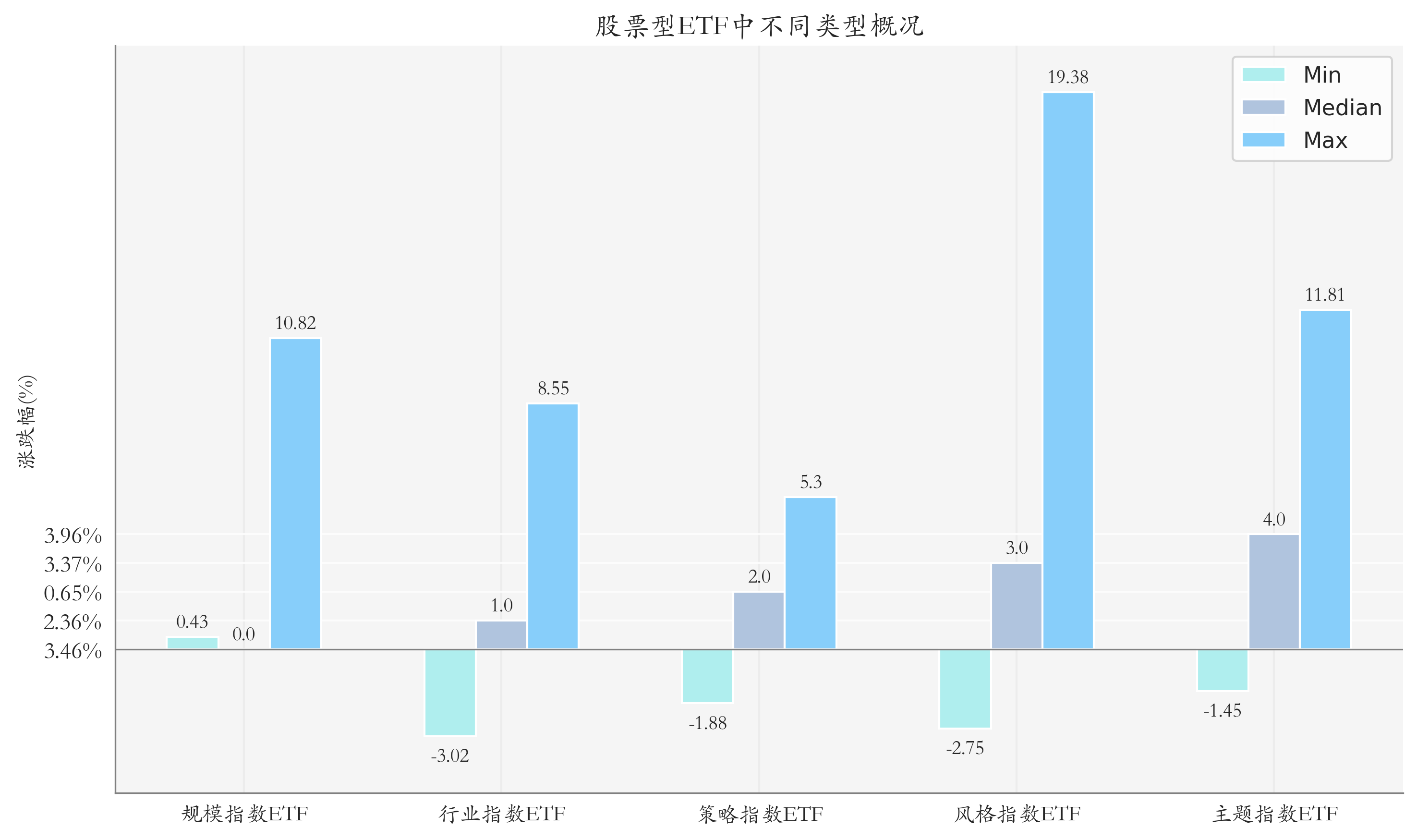 周度统计