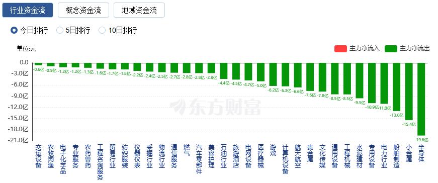 沪指六连阳、创业板指大涨近2% 近4200只股飘红
