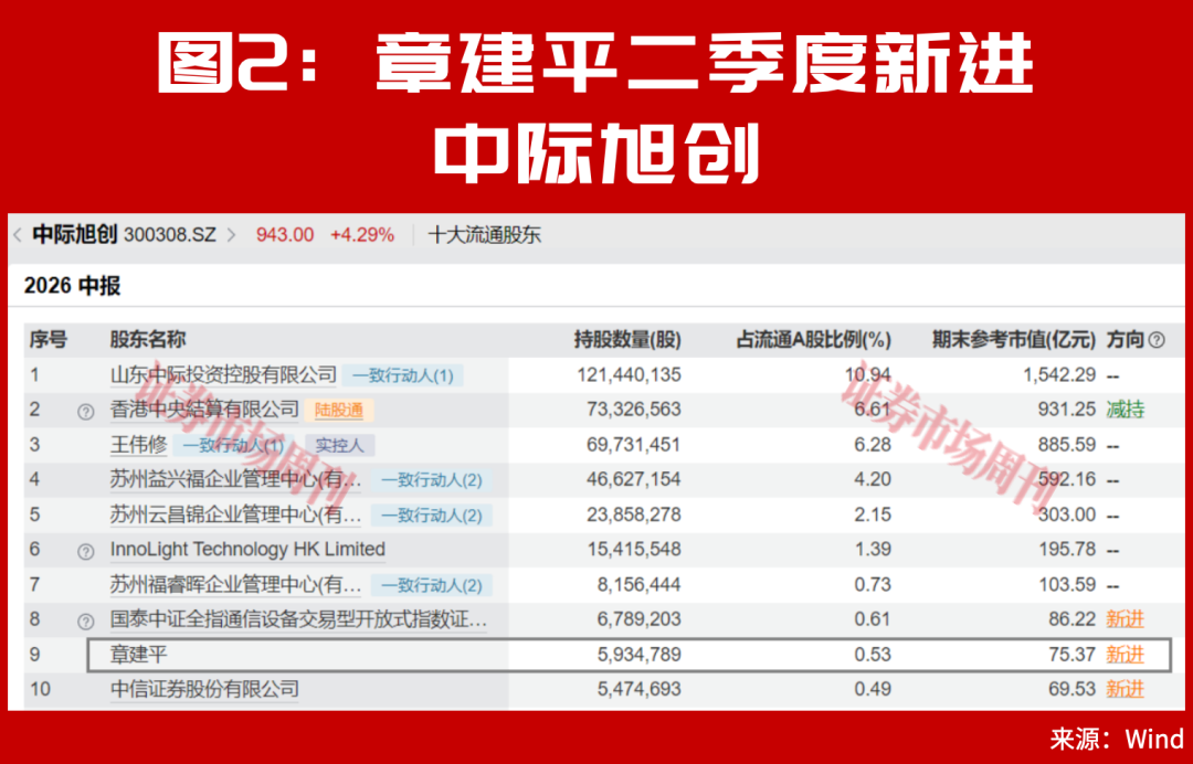 A股，周末利好来了！牛散章建平超70亿新进重仓股曝光！