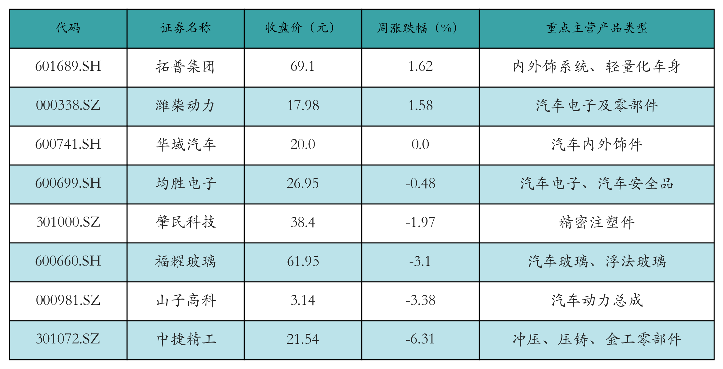 汽车零部件表格