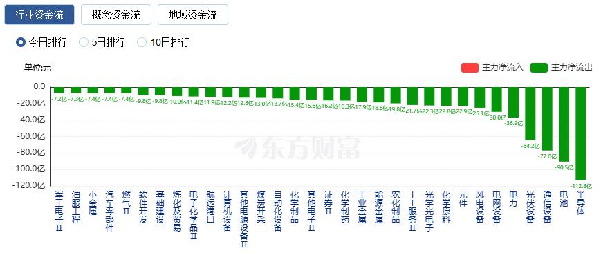 沪指跌0.8% 创业板指跌2.7% 交运设备概念股逆市大涨