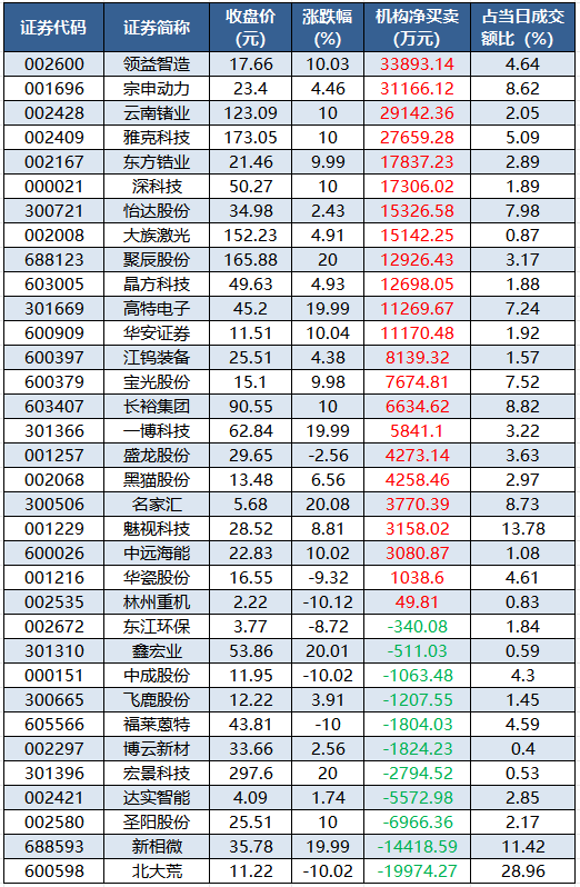 龙虎榜机构净买入的个股.png
