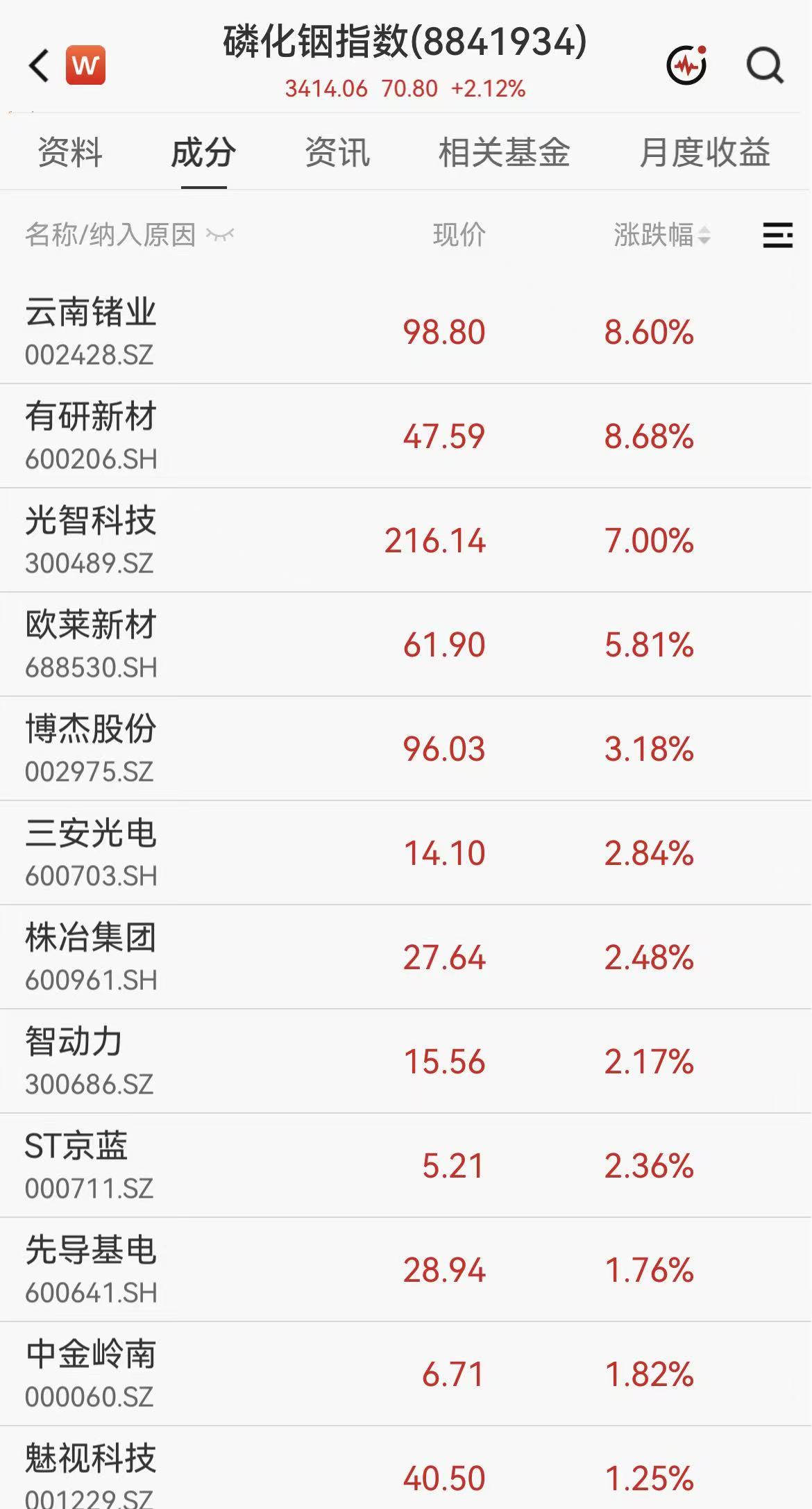 缺口超70%！磷化铟概念再度大涨，多家上市公司紧急提醒