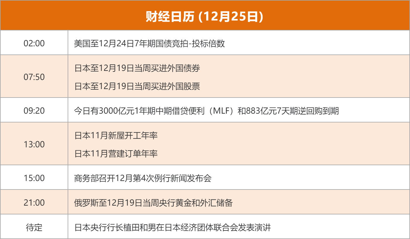 东方财富财经早餐 12月25日周四