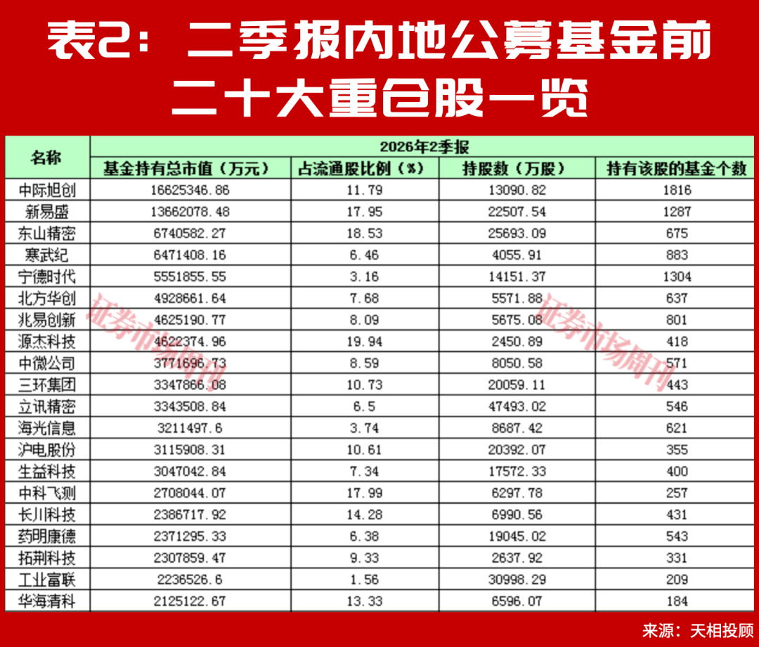 别只看涨超100%,朱少醒谢治宇二季报的新重仓,藏着长期机会