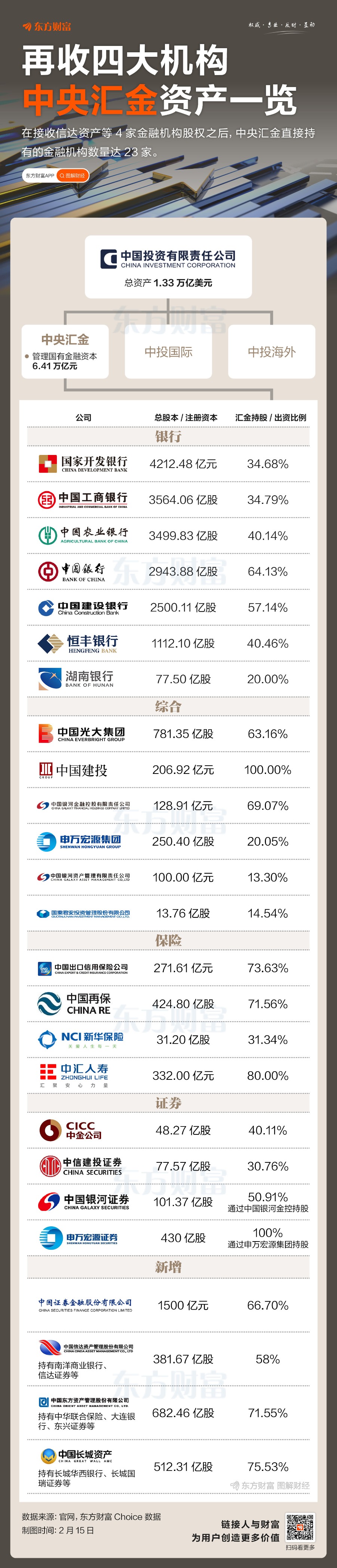 再收四大机构！中央汇金金融资产一览2025年02月15日19:06来源：东方财富_财富号_东方财富网