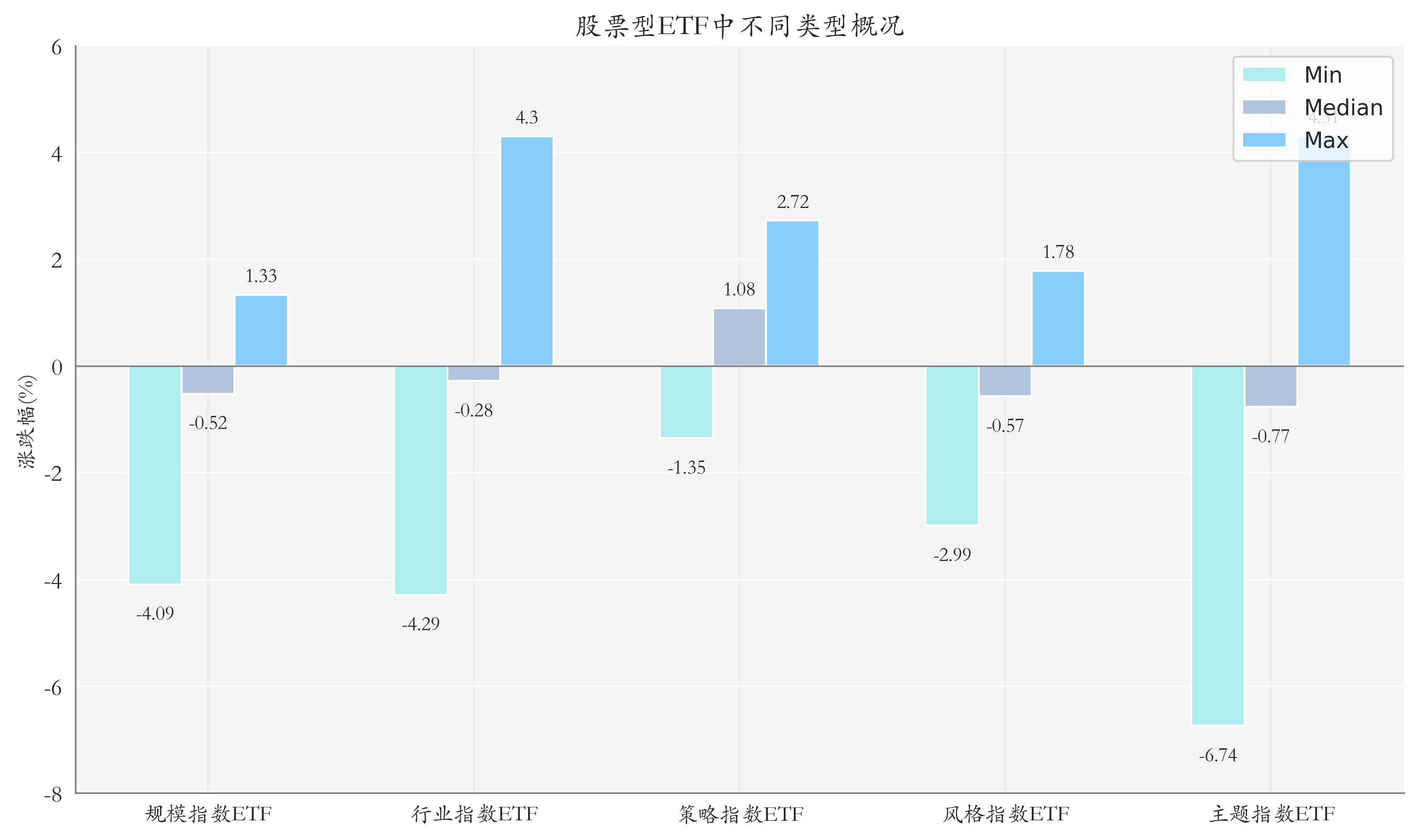 ETF整体表现柱状图