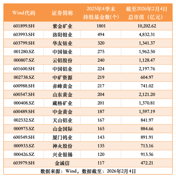 有色板块“炸锅”！“超级牛股”飙涨，公募基金却“躲着走”？