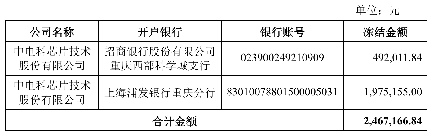 电科芯片部分银行账户资金被冻结，金额合计247万元 _ 东方财富网