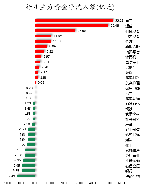1761038017673723.png 行业主力资金净流入额.png