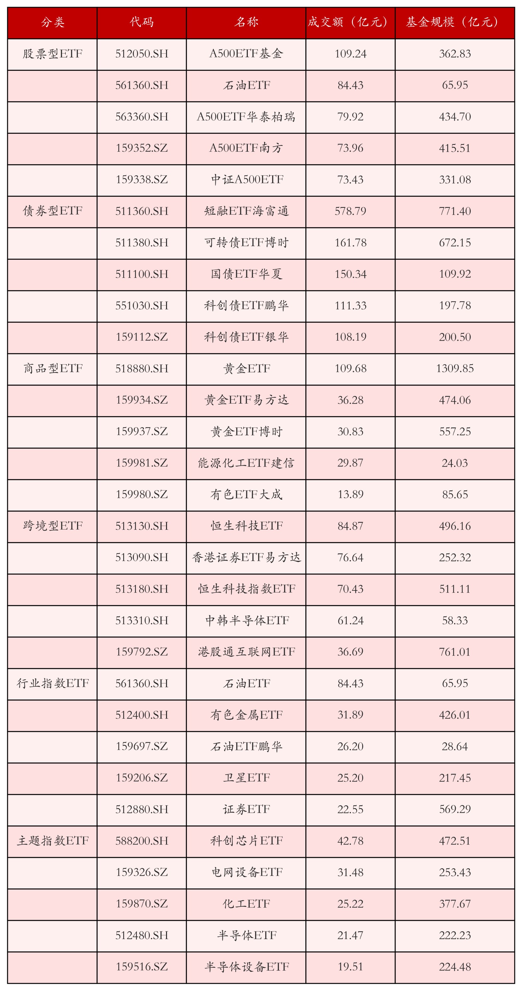 不同類別ETF成交情況