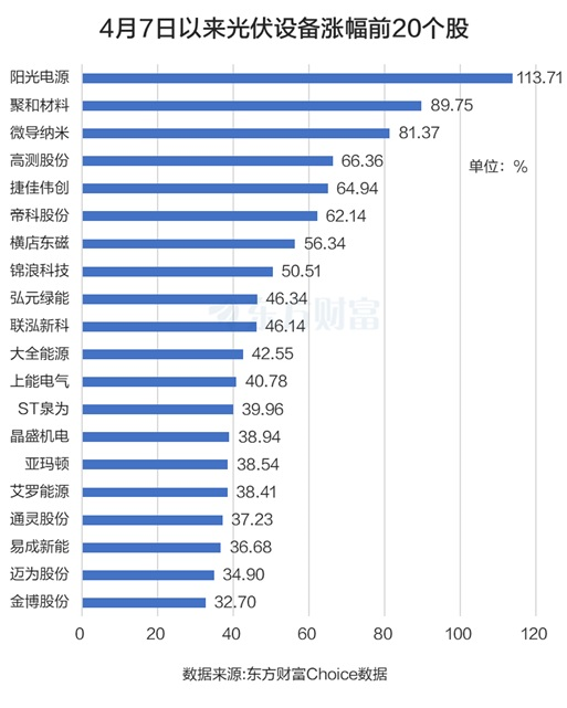 突发利好!光伏设备逆势爆发 龙头股股价已翻倍