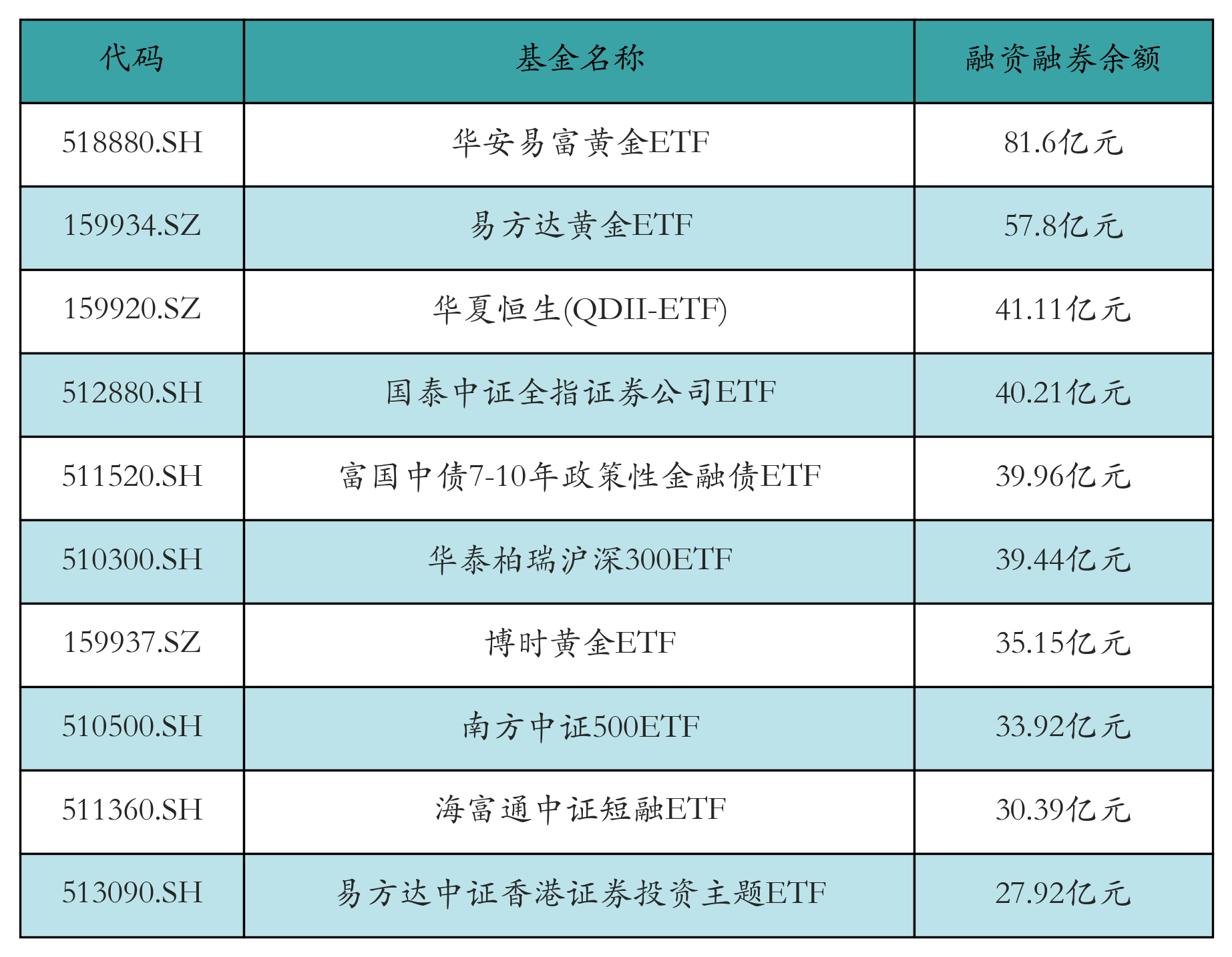 融资融券余额前10