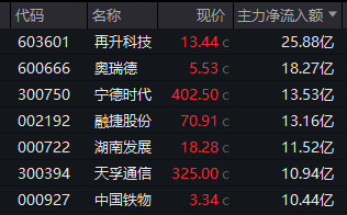 蓝焰控股午后垂直涨停！油气概念股集体异动！