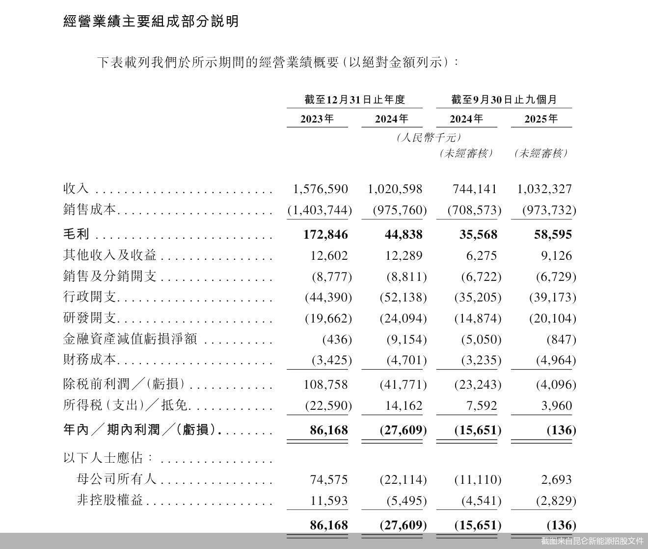 截图来自昆仑新能源招股文件