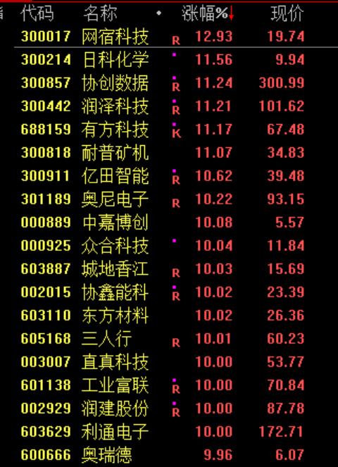一则利好 万亿巨头工业富联涨停！创业板指站上4000点