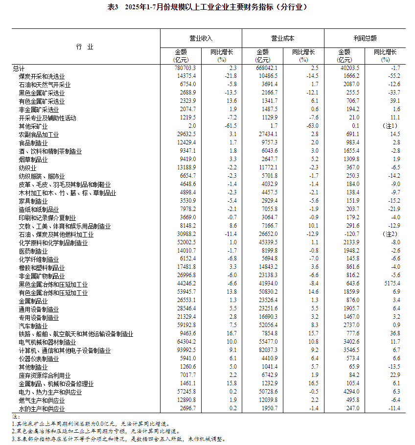 国家统计局:1—7月份全国规模以上工业企业利润下降1.7%