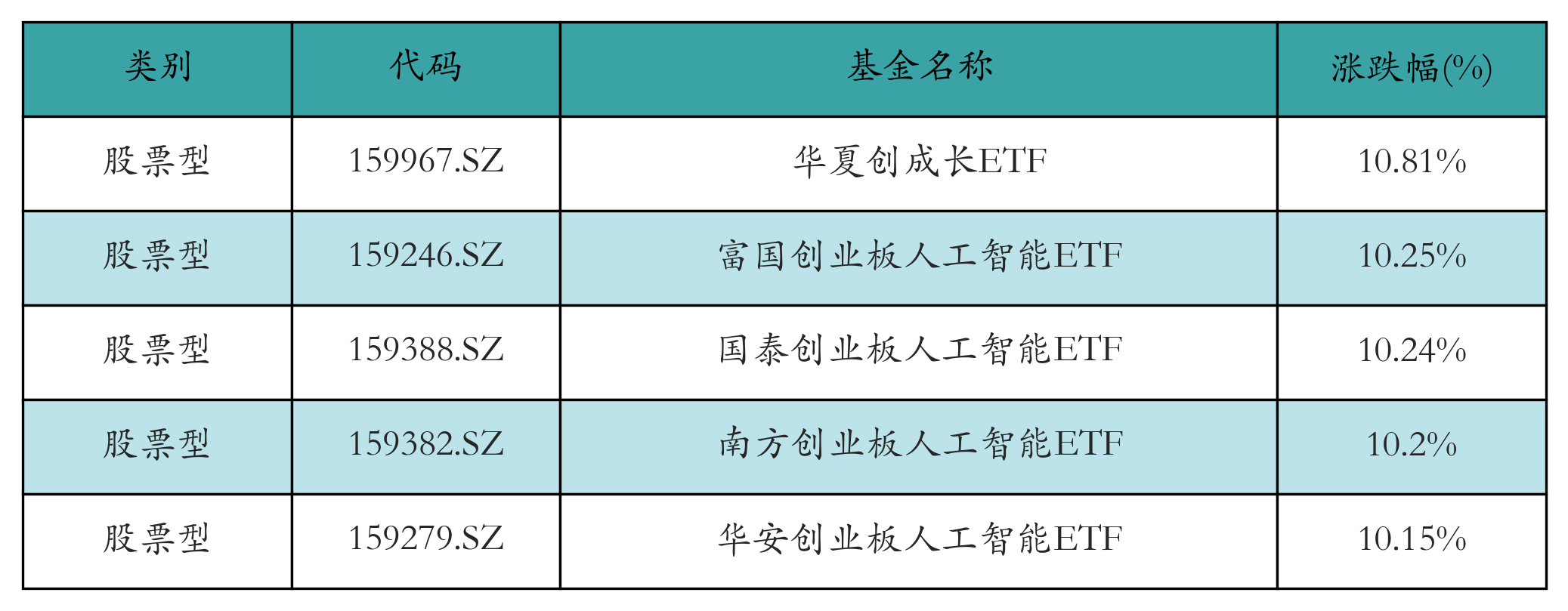 涨幅前五