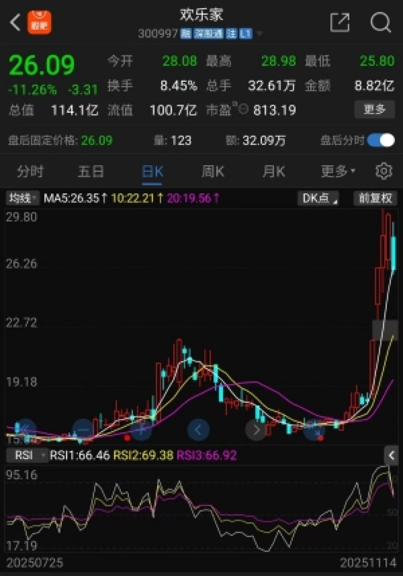 前三季度业绩承压，欢乐家4天股价却上涨超60％，市场资金在赌什么?｜掘金百分百